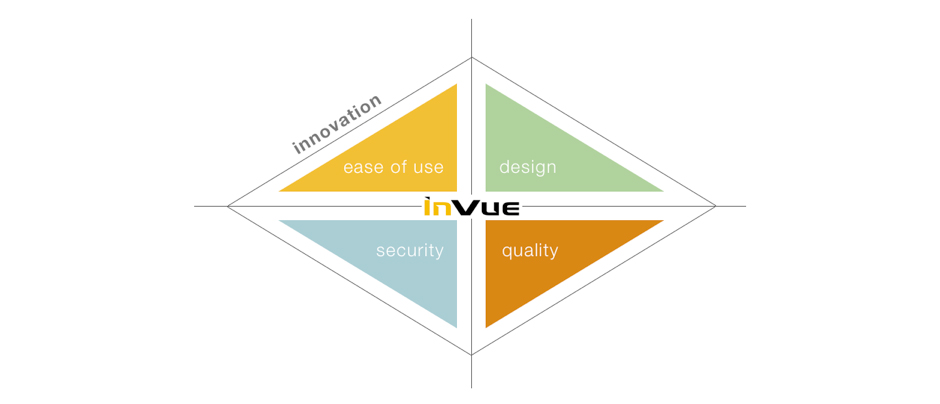DNA của Invue